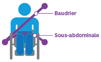 Client dans un fauteuil roulant avec un schéma identifiant les 2 ceintures qui le recouvrent.